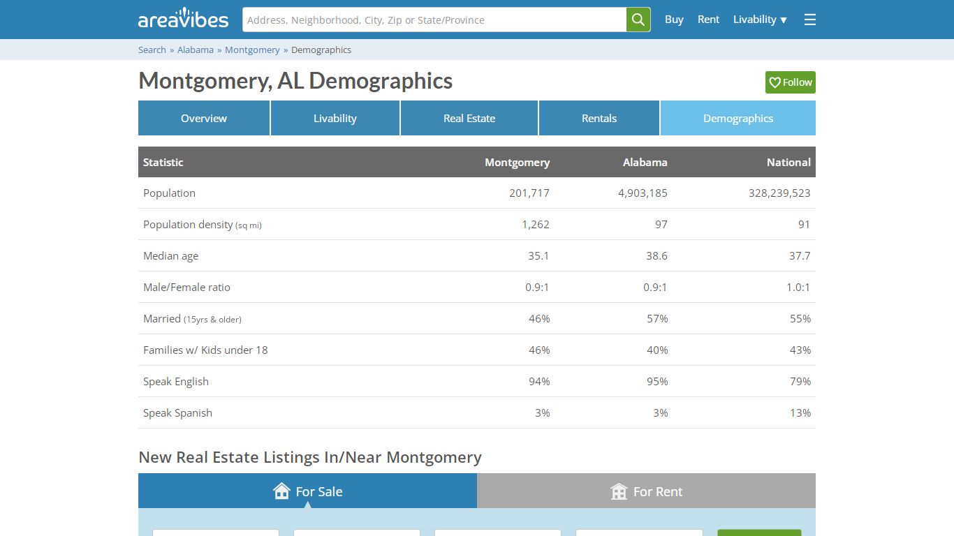 Montgomery, Alabama Population & Demographics - AreaVibes